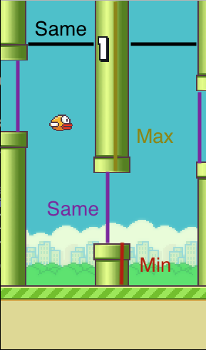 A marked up screenshot of Flappy Bird, pointing out how the horiztonal distance between pipes is always the same, and the vertical gap between pipes is also always the same